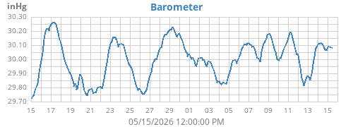 monthbarometer