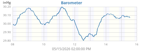 weekbarometer